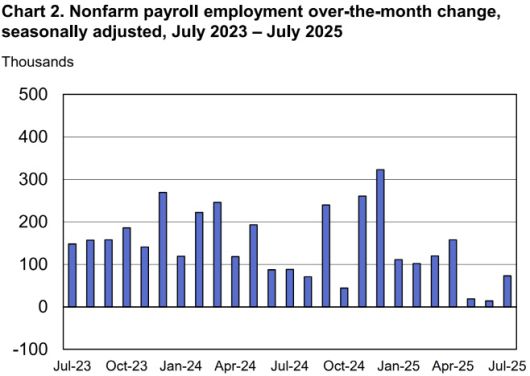 2023년부터 2025년 7월까지 전월 대비 미국의 비농업 일자리 증가 추이./미국 노동부 노동통계국(BLS) 자료 캡처