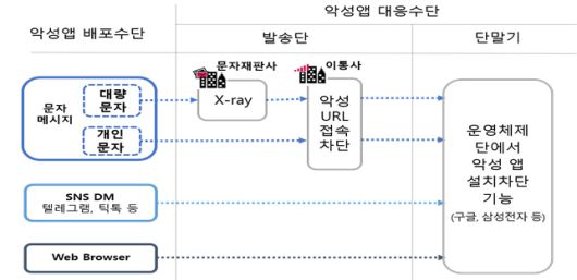 정부가 마련한 불법스팸·악성앱 3중 차단체계. /총리실 제공