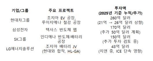자료: 현대차그룹(HMG), 삼성전자, SK그룹, LG엔솔 홍보 자료, 2024-2025년, 그래픽=구필현 기자