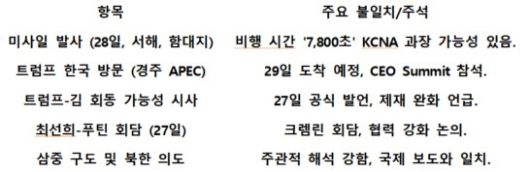 트럼프의 27일 '만남 제의'·평양의 28일 발사·평행선상의 27일 북·러 외교 강화 사건 일지, 표작성=구필현 기자