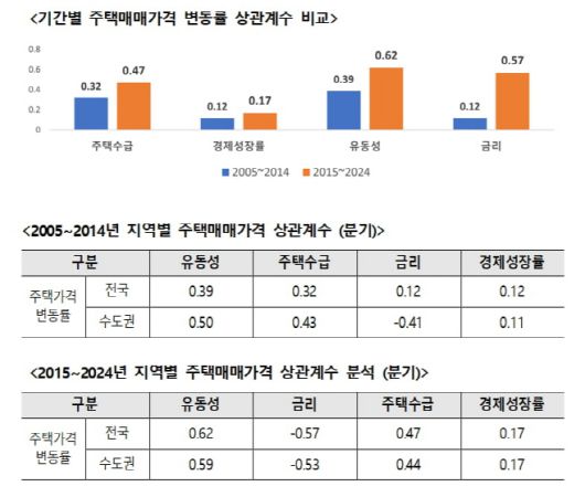 주택산업연구원이 조사한 기간별 주택매매가격 변동률 상관계수./주택산업연구원