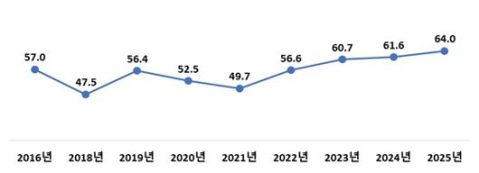 전반적 여가생활 만족도./제공=문체부