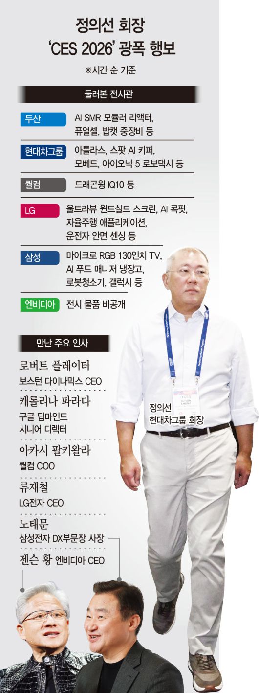 ① 정의선 현대차그룹 회장이 세계 최대 가전·정보기술(IT) 전시회 'CES 2026'이 개막한 6일(현지시간) 미국 네바다주 라스베이거스 컨벤션센터에 마련된 현대차그룹 부스를 방문해 차세대 자율주행 모빌리티 플랫폼 '모베드(MobED)' 시연을 살펴보고 있다. ② 정의선 회장이 퀄컴 부스에서 아카시 팔키왈라 퀄컴 최고운영책임자(COO·오른쪽)의 안내를 받고 있다. ③ 정의선 회장이 LG전자 부스를 찾아 류재철 최고경영자(CEO·왼쪽)와 대화하고 있다. /연합