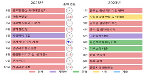 대외 리스크 요인별 위험도 순위 변화 (2025년 조사, 2023년 조사).  순위는 각 연도별 발생 가능성과 부정적 영향 정도의 평균값 순위를 의미. /산업연구원