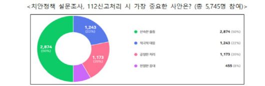 치안정책 설문조사 표