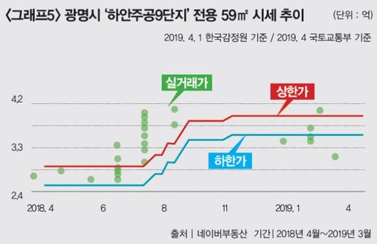 동아일보