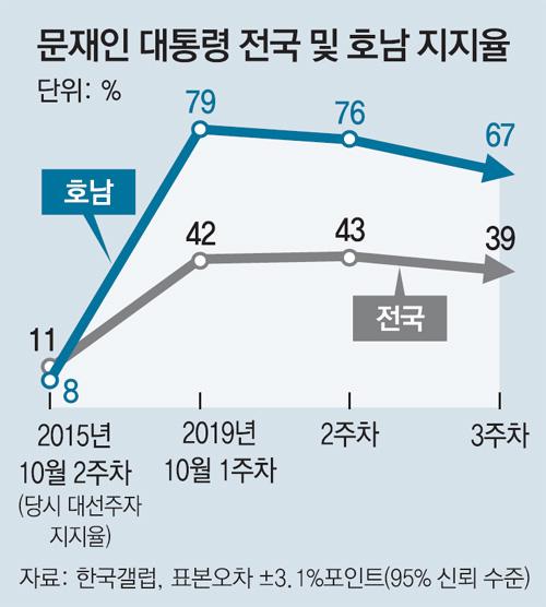 동아일보