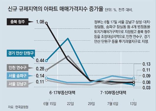 동아일보