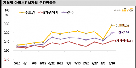 동아일보