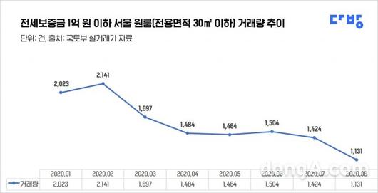 동아일보