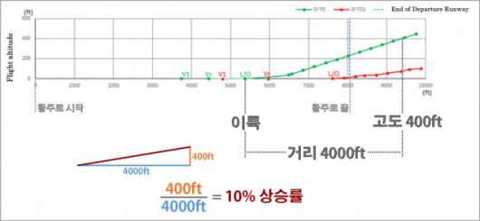 나리타 공항에서 준사고를 일으킨 폴라에어 항공기. 예정했던 97% 엔진 출력을 썼을 경우 활주로 1600m 지점에서 10% 상승률로 상승이 가능한 것으로 조사됐습니다. 자료: 일본교통안전위원회(JTSB)