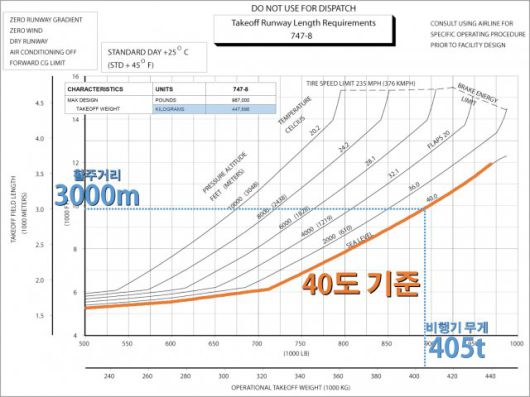 보잉社 최대(最大) 민항기인 747-8 항공기의 기술자료. 40도 온도에서 설계상 최대이륙중량의 90%를 채우고 3000m 활주로에서 이륙이 가능합니다. 자료: 보잉