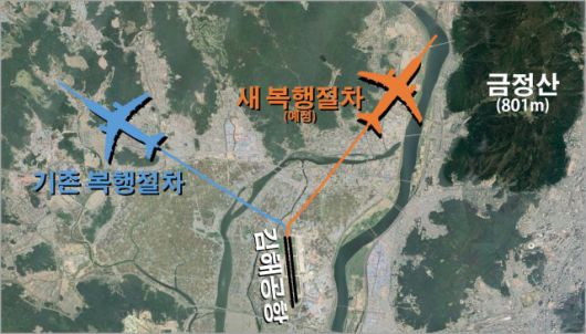 김해공항 기존 활주로의 현재 복행절차(파랑)와 새로 만들어질 복행절차(주황). 신설 활주로의 진로를 가로막지 않기 위해 기존 방향과 반대로 날아갑니다. 자료: 국토교통부