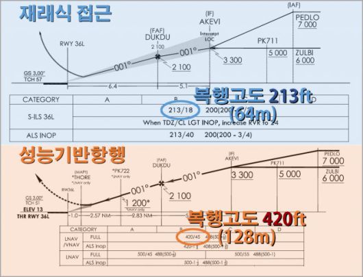 김해공항 남→북 활주로(36L)의 복행 고도. ’성능기반항행‘ 방식의 복행 고도가 재래식 접근 고도보다 더 높습니다. 자료: 국토교통부