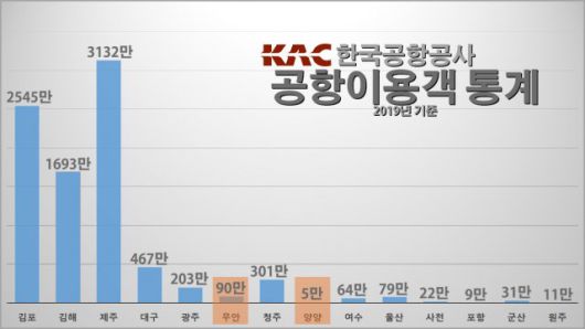 무안공항과 양양공항의 지난해 이용객은 각각 수요예측 당시의 10%, 2.5%에 불과했습니다. 자료: 한국공항공사