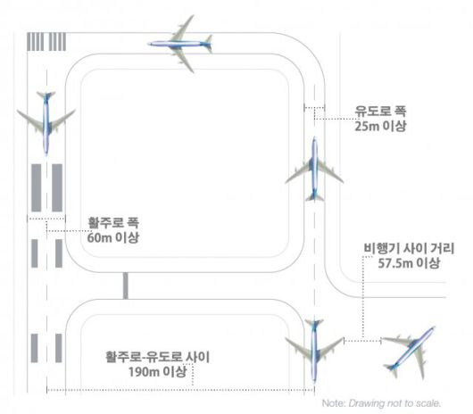 보잉 747-8, 에어버스 380 기종을 운용하기 위해 필요한 공항 공간. 자료: 보잉