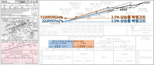 홍콩 첵랍콕 국제공항의 접근 항공차트. 상승률에 따라 복행고도(DA)를 다르게 적용할 것을 지시하고 있습니다. 자료: 젭슨