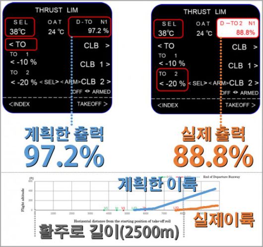 폴라에어 항공기는 97%를 써야 하는 엔진 출력을 8%포인트 덜 쓰고도 2500m 활주로에서 이륙했습니다. 자료: 일본교통안전위원회(JTSB)