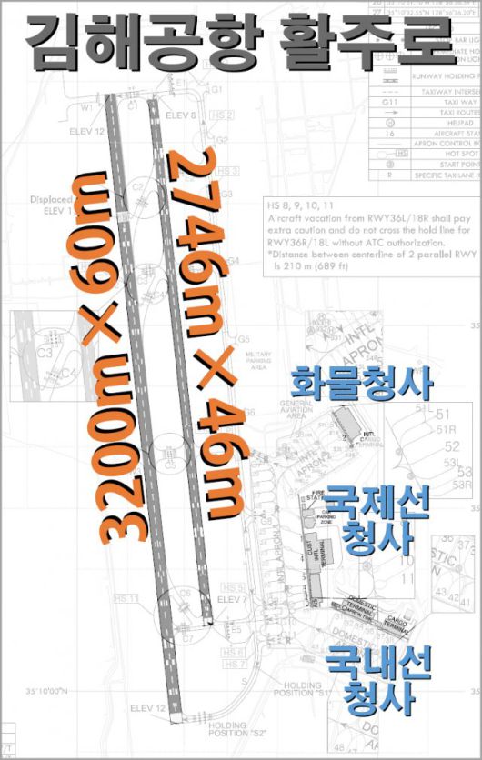 현재 김해공항 활주로. 3200m와 2746m 활주로 2개를 씁니다. 자료: 국토교통부