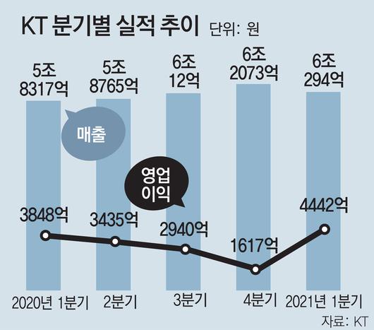 동아일보