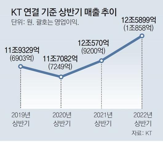 동아일보