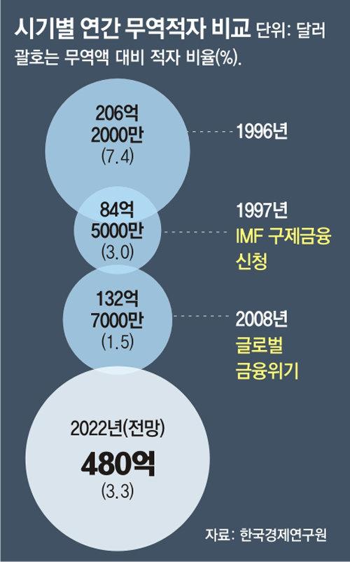 동아일보