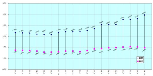 일본의 만기 35년 장기고정금리 대출인 플랫35의 10월 적용금리는 1.48~2.97%이다(위 사진). 대출금리는 만기가 짧으면 더 낮아진다. 금리 추이를 보면 2022년 들어 조금씩 오르고 있다(아래 그래프). 플랫35 홈페이지