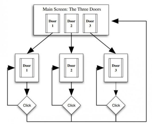 연구팀이 개발한 컴퓨터 게임의 모형도. 실험 참가자들은 선택하지 않은 문의 크기가 점점 줄어들어 없어질 위기에 놓이자 이를 살려놓기 위해 기회비용을 지불했다.  매니지먼트 사이언스