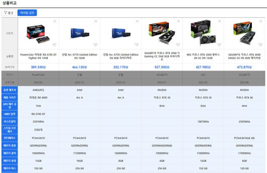 메인스트림 급 그래픽 카드의 가격 및 성능 비교, 가장 GPU 성능이 높은 엔비디아 RTX 4060은 VRAM이 8GB 128비트에 불과해 실질 성능이 가장 떨어진다 / 출처=다나와