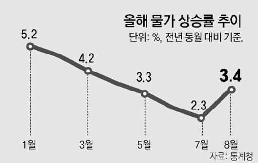 동아일보