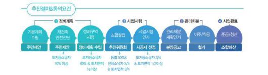 서울시 ‘우리집 우리동네 정비사업가이드’에서 소개된 재건축 사업 추진 절차