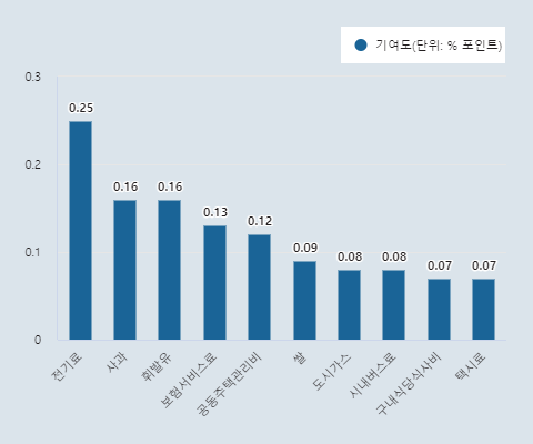 동아일보