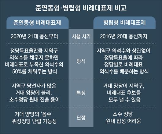 동아일보