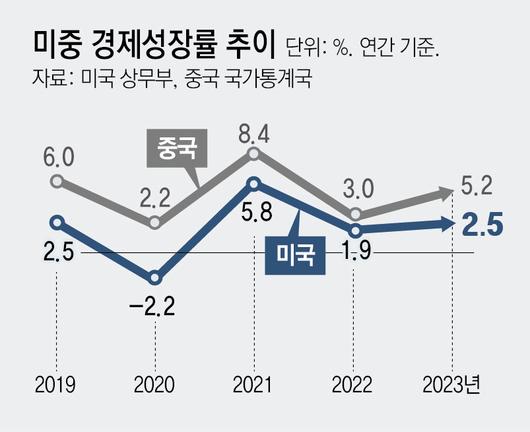 동아일보