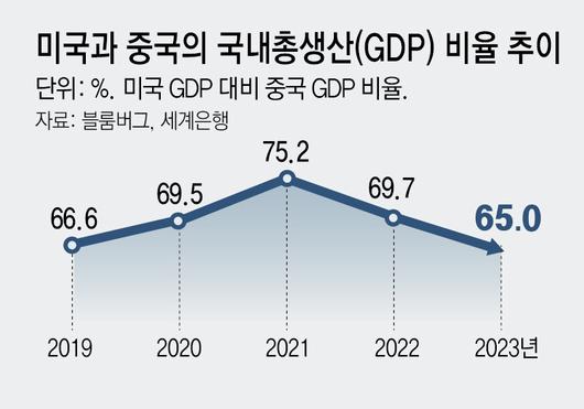 동아일보