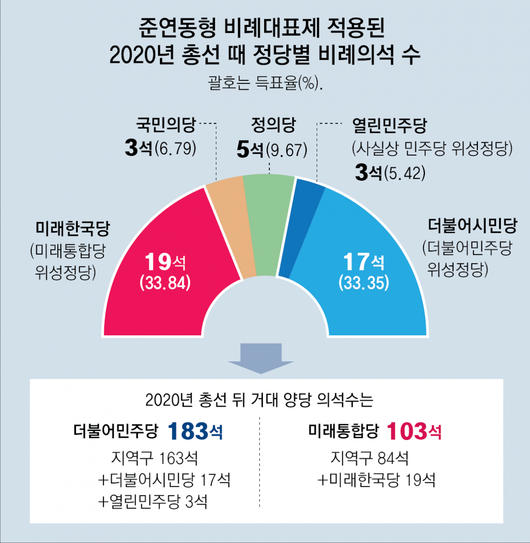 동아일보