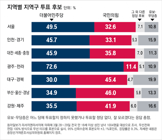 동아일보