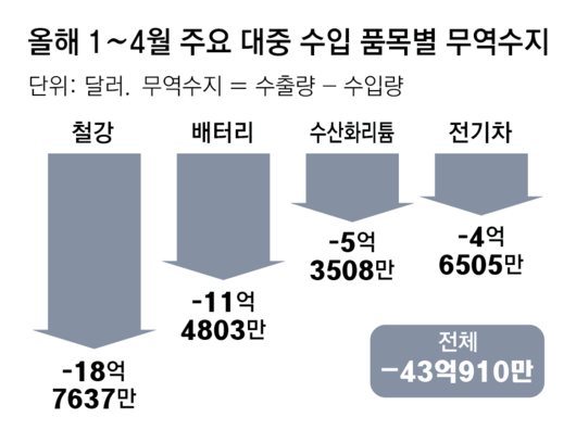 동아일보