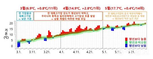 동아일보