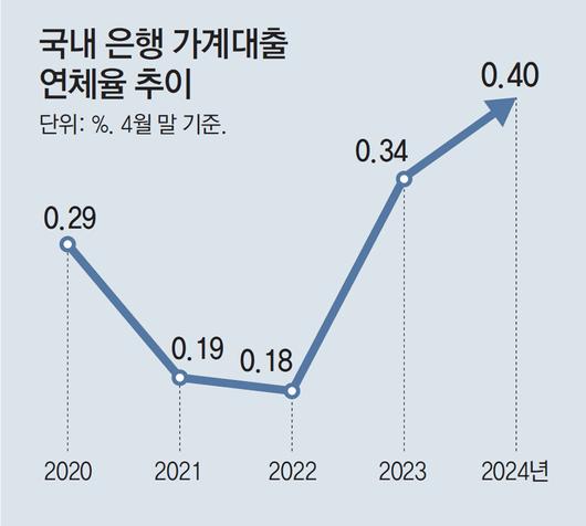 동아일보