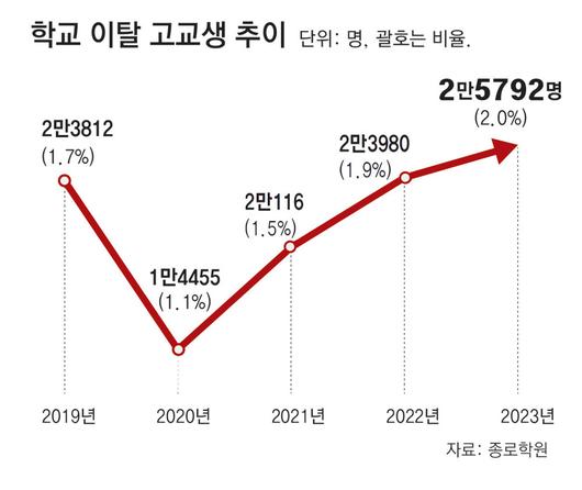 동아일보