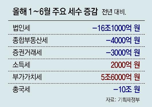 동아일보