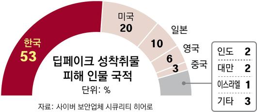 동아일보