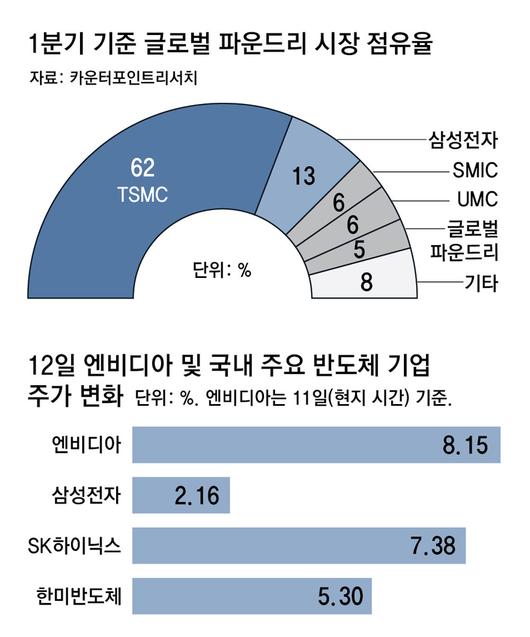 동아일보