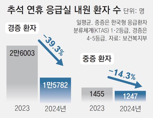 동아일보