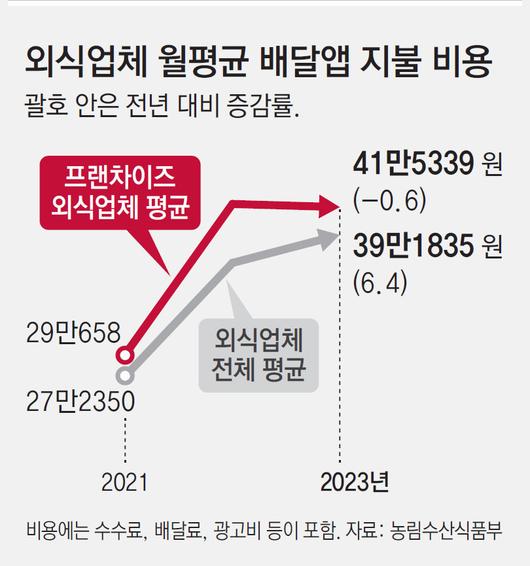 동아일보