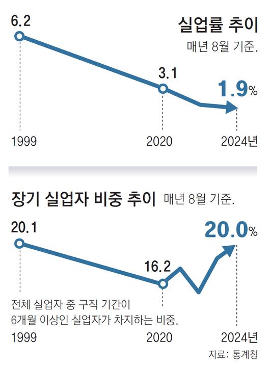 동아일보