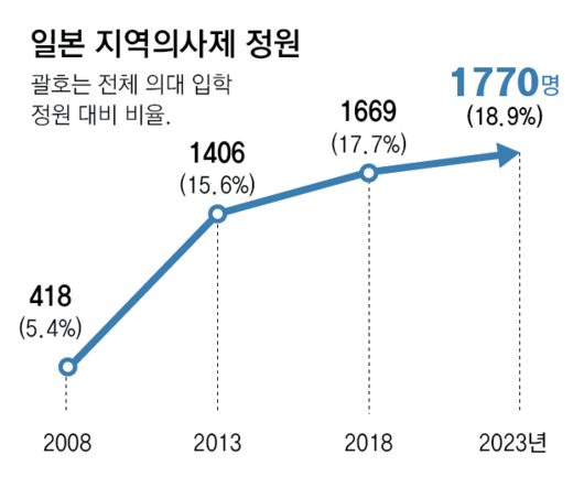 동아일보