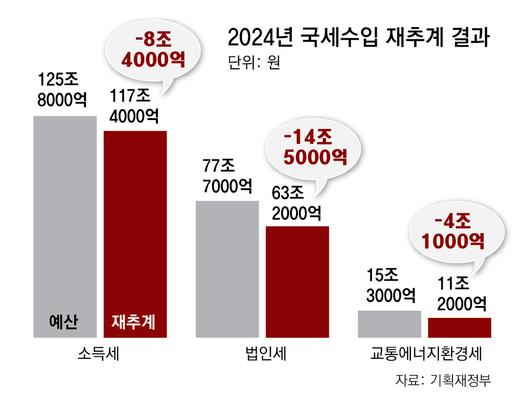 동아일보