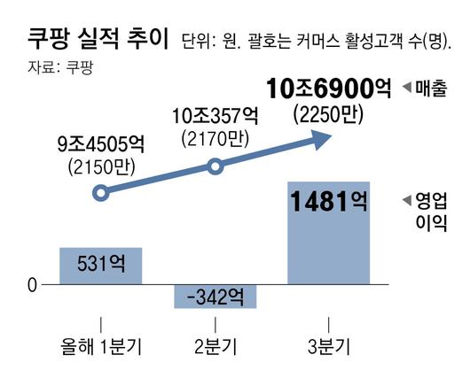 동아일보